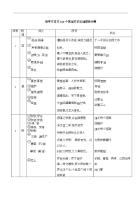 高中文言文160个常见文言实词