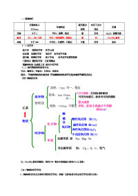 高中化学-必修1-总复习资料--鲁科版