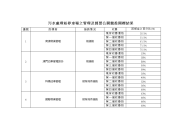 污水处理站停车场之管理及经营公开竞投开标结果