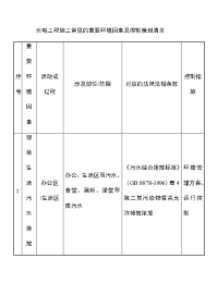 水电工程施工常见的重要环境因素及控制策划清单