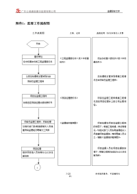 《工程施工土建监理建筑监理资料》监理工作流程图ww