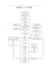 水泥混凝土路面施工工艺流程图