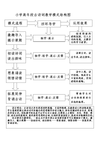 小学高年段古诗词教学模式结构图