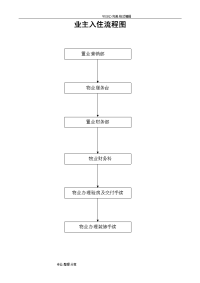 房屋交付入住（全套）材料