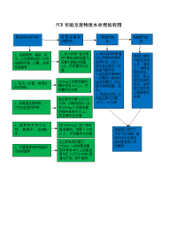 PCR实验室废物、废水处理流程图