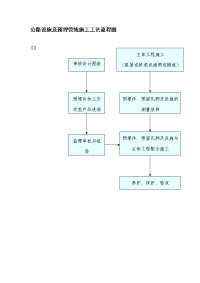 《建筑施工技术交底大全资料》公路设施及预埋管线施工工艺流程图