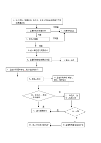 合同管理流程-变更监理工作程序