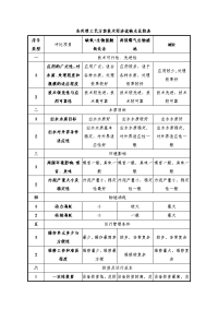 水处理工艺方案技术经济优缺点比较表