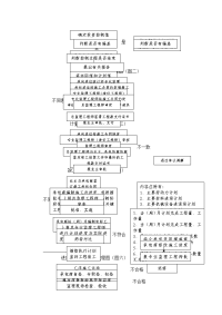 监理工作流程