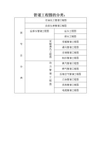 管道工程图的分类