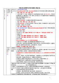 市政公用工程管理与实务复习提纲4-管道工程word表格版