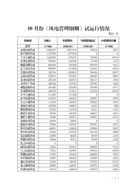 10月份《风电管理细则》试运行情况