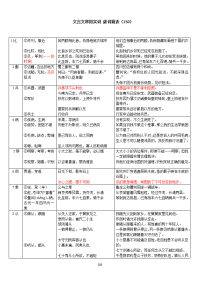 文言文常用实词 虚词简表