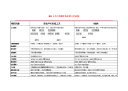 MBR工艺与传统中水处理工艺比较