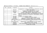 建筑给排水及供暖分部、分项工程划分（依据建筑工程施工质