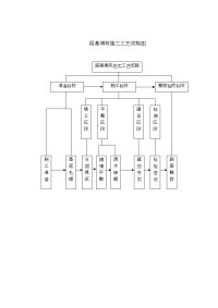 路基施工工艺流程图汇总