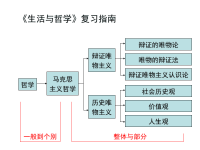 哲学复习课件