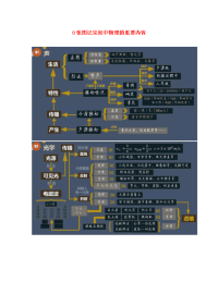 中考物理 8张图记完初中物理的重要内容（通用）