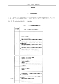 建筑设计防火规范方案----厂房和仓库