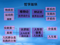 高中政治 生活与哲学课件 华师大