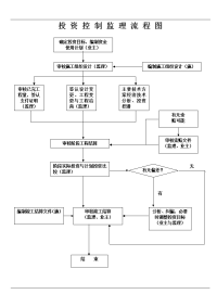 《工程施工土建监理建筑监理资料》监理工作流程图