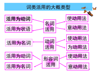 文言文词语活用