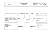 【管理精品】五大手册乌龟图交付过程