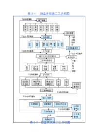 《建筑施工技术交底大全资料》表5 主要施工工艺框图