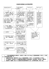 检验科废物、废水处理-流程图