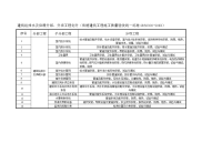 建筑给排水及供暖分部、分项工程划分