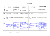 历史学业考试我国近代史复习(自编图表)