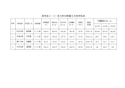 泰和县小（2）型水库初期蓄水方案审批表.doc