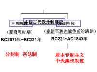 高中历史必修一复习课件(全套)