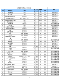 定西理工中专烹饪技术实训设备