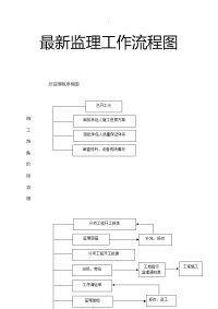 工程监理工作流程图大全WORD