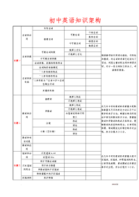 初中英语知识架构图