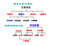 文言文宾语前置