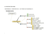 高中地理思 维导图知识模板知识课件