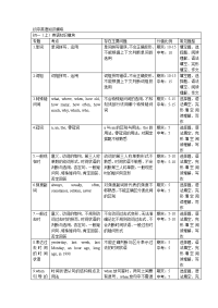 初中英语知识模块