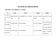 二滩水电开发公司建设发展部项目立项报批岗位绩效指标