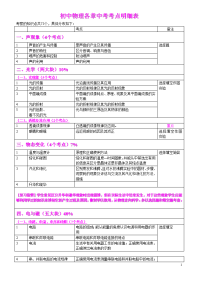 初中物理各章中考考点题型分值55084
