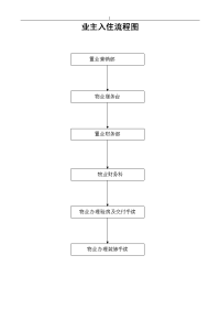 房屋交付入住全部资料