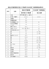 地表水环境质量基本项目IV类标准与污水处理厂污染物排放标准对比